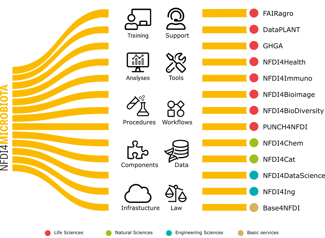 Overview of NFDI interactions