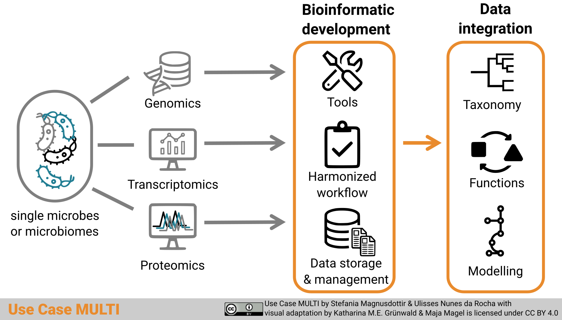 Graphical abstract Use Case MULTI