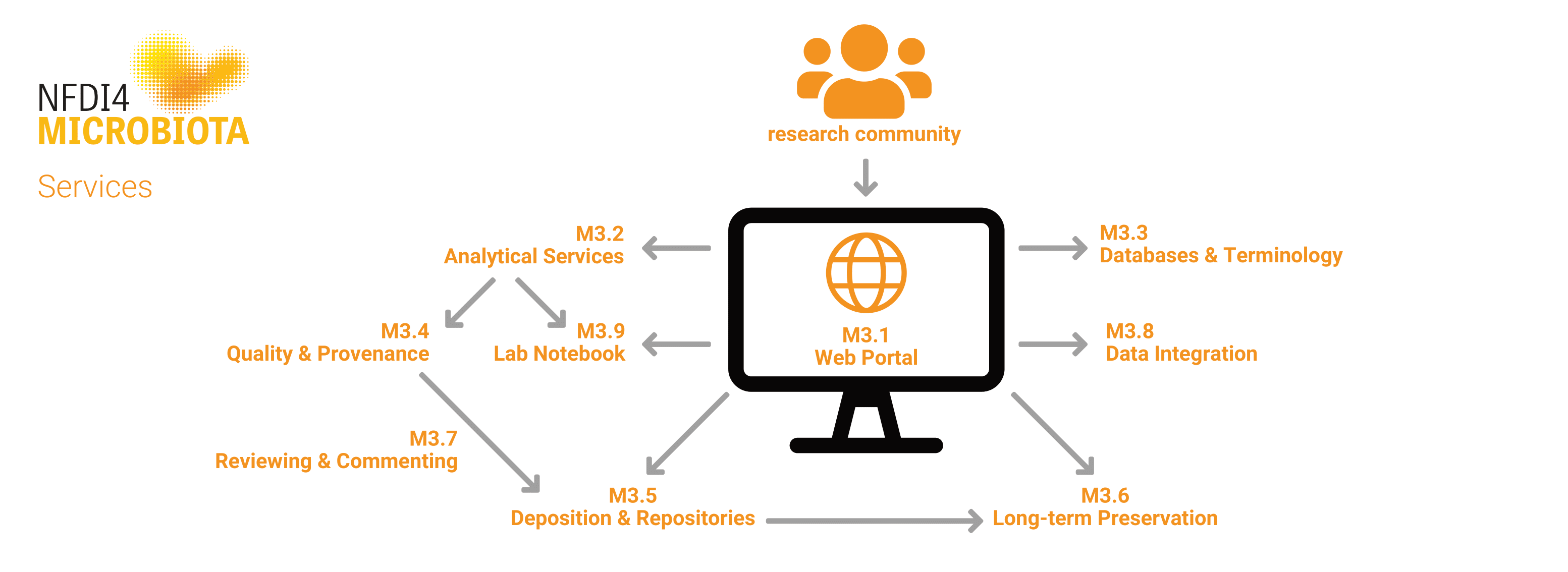 Overview of Task Area 3